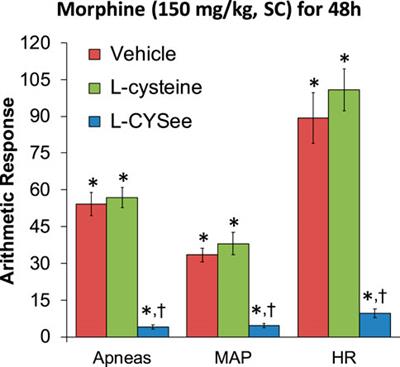 L-cysteine ethyl ester prevents and reverses acquired physical dependence on morphine in male Sprague Dawley rats